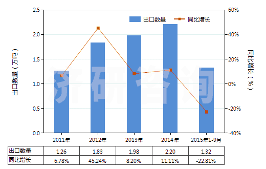 2011-2015年9月中國聚四氟乙烯制非泡沫塑料板,片,箔(含膜及扁條,未用其他材料層壓,支撐或類似方法合制)(HS39209910)出口量及增速統(tǒng)計